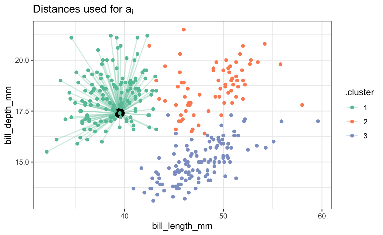 The average distance between the target observation and all others in the same cluster.