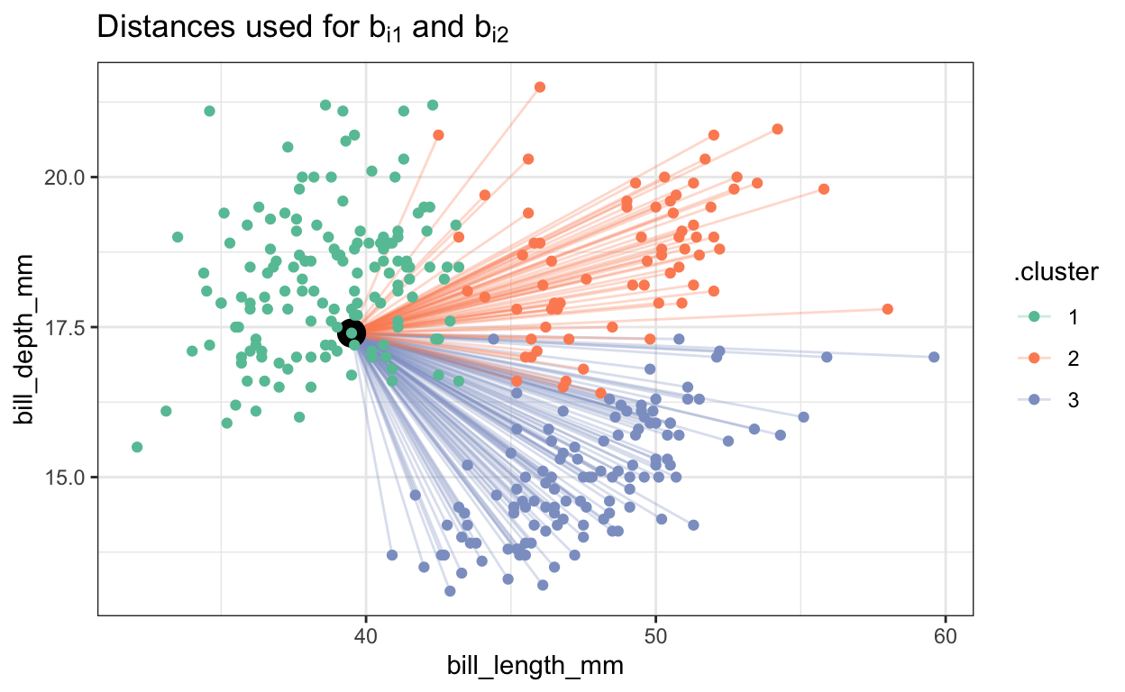 The average distance between the target observation and all others in *different* clusters.