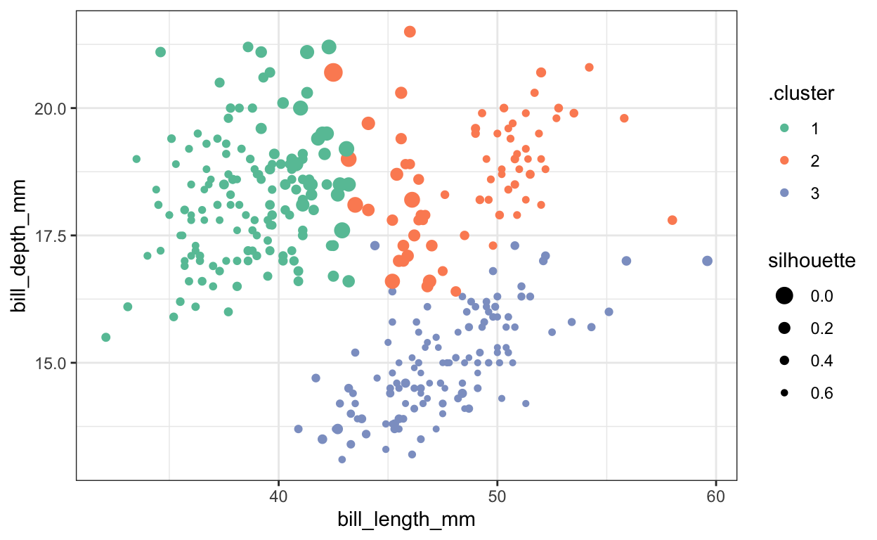 The silhouette statistics on the Palmers Penguins dataset, when using $K$-means with $K = 3$.