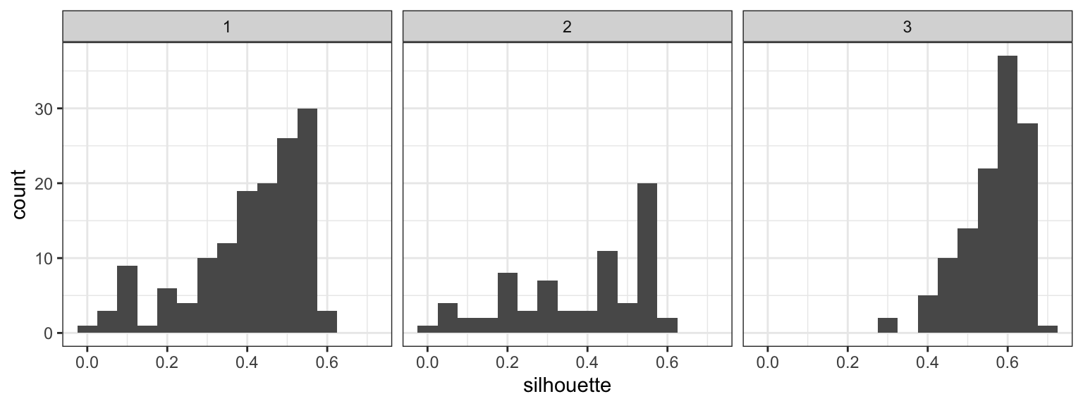 The per-cluster histograms of silhouette statistics summarize how well-defined each cluster is.