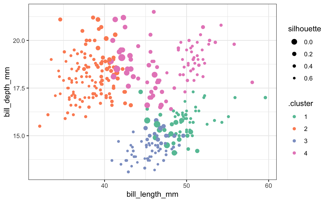 We can repeat the same exercise, but with $K = 4$ clusters instead.