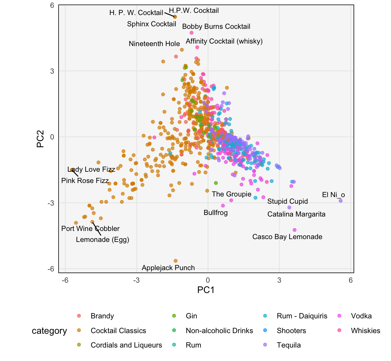 The scores associated with the cocktails dataset.