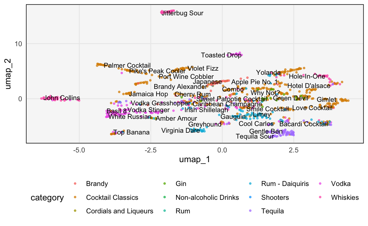 The learned UMAP representation of the cocktails dataset.