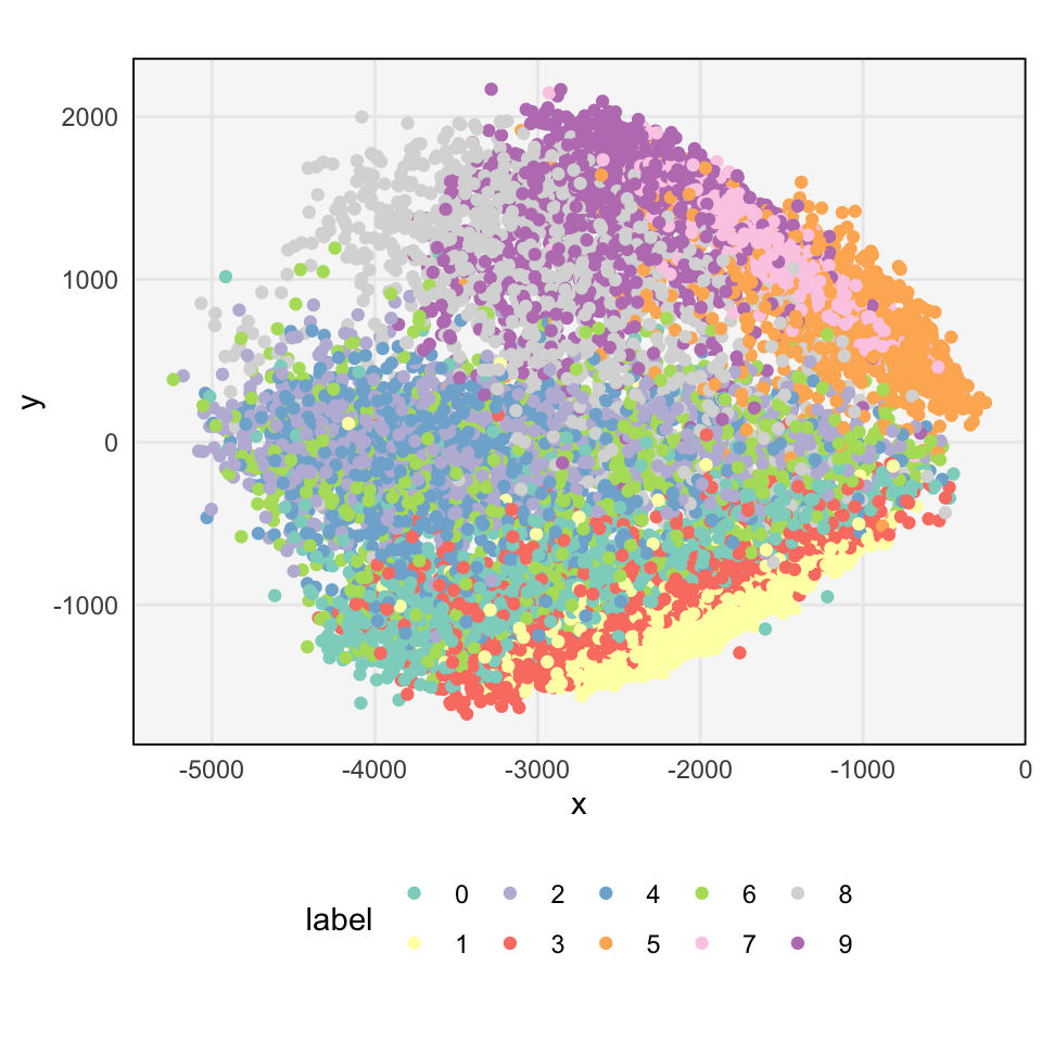 Principal component scores from the fashion dataset.