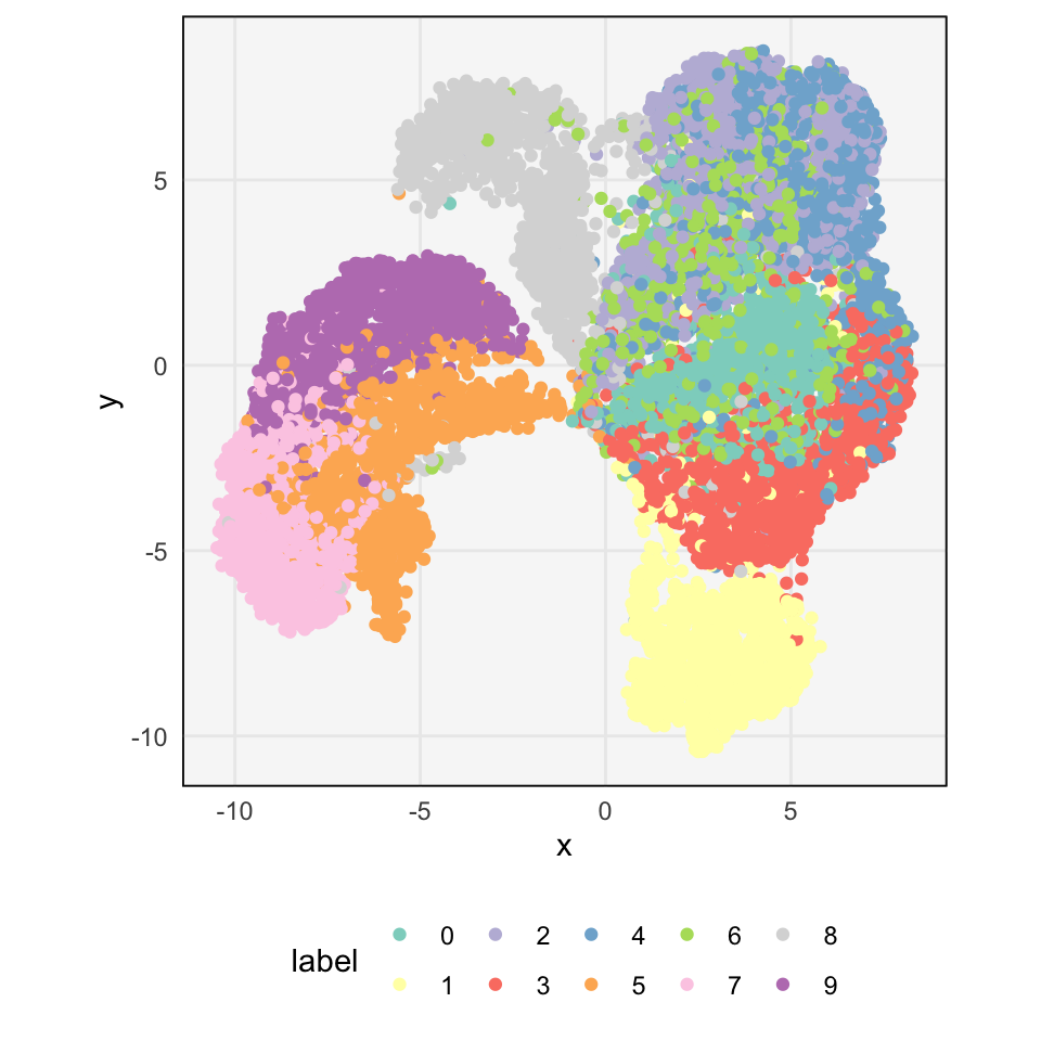 The locations of all the images according to UMAP. Each color is a different class.