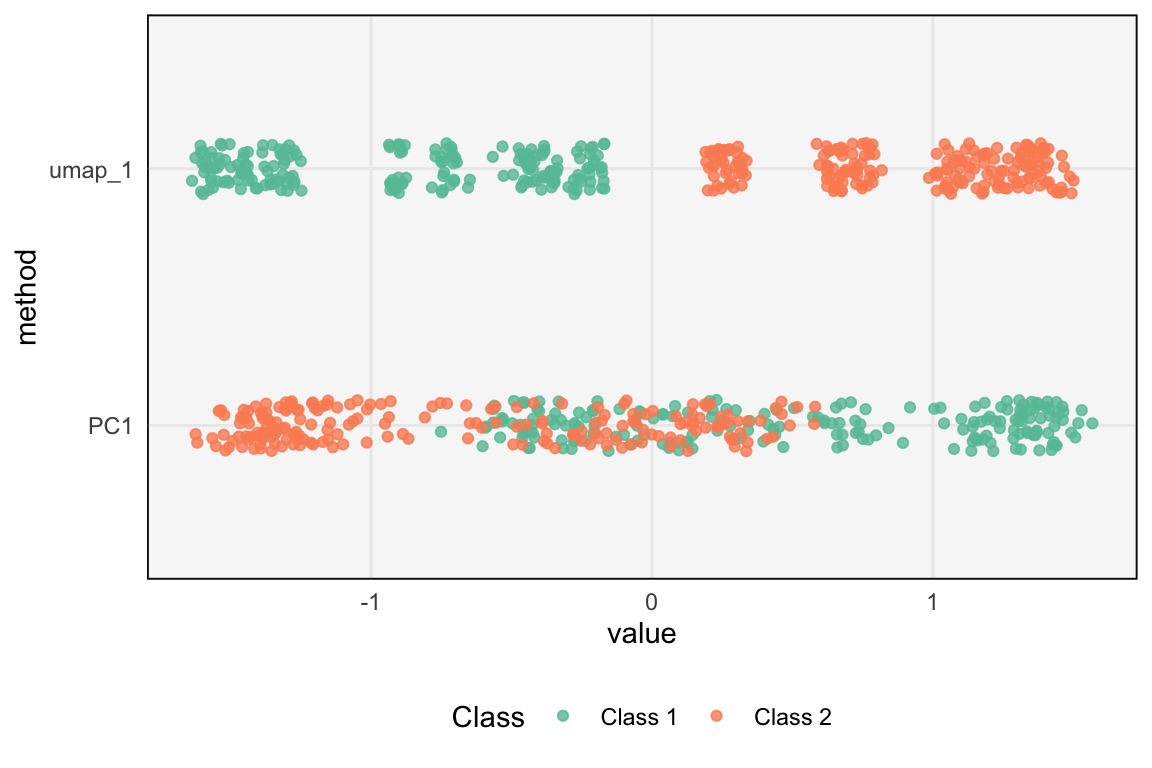 1D PCA and UMAP representations of the 2D two moons dataset.