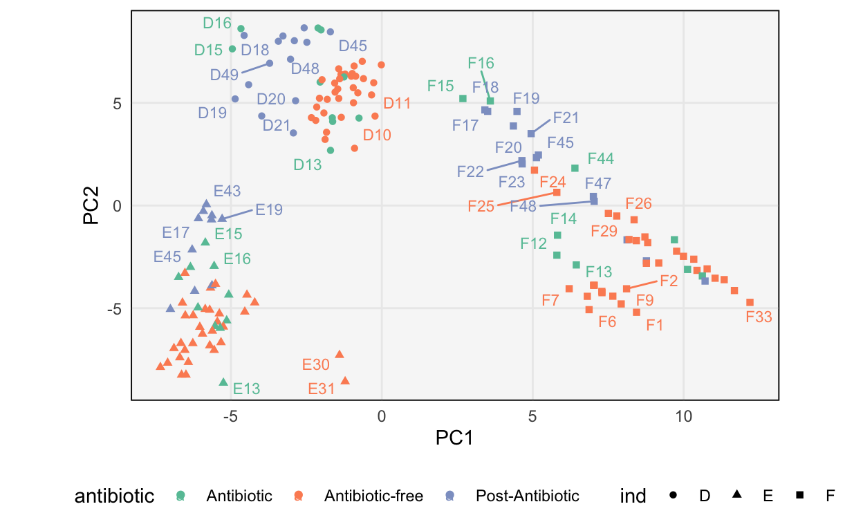 PCA scores for the antibiotics dataset. The main difference is between study participants, with some secondary variation related to whether the participant was taking the antibiotic at that timepoint.