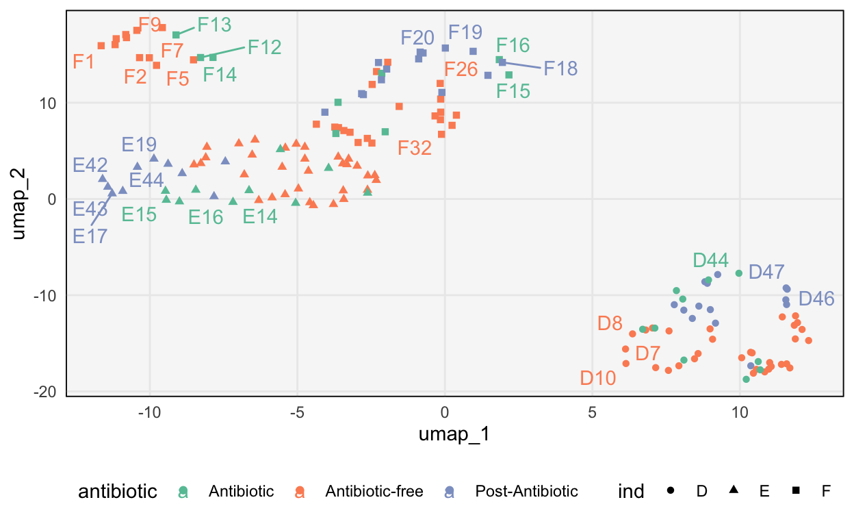 The UMAP representation associated with the antibiotics dataset.