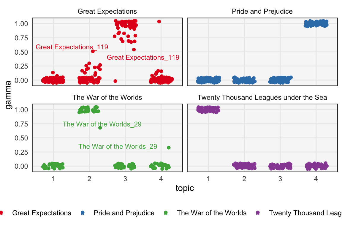 A jittered scatterplot of the topic memberships associated with each document.