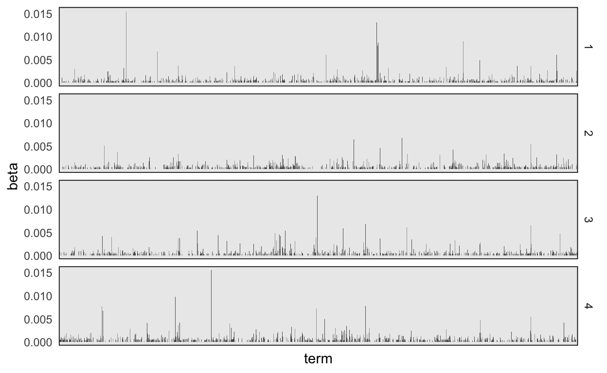 A faceted barplot view of the original topic distributions, with only very limited filtering.