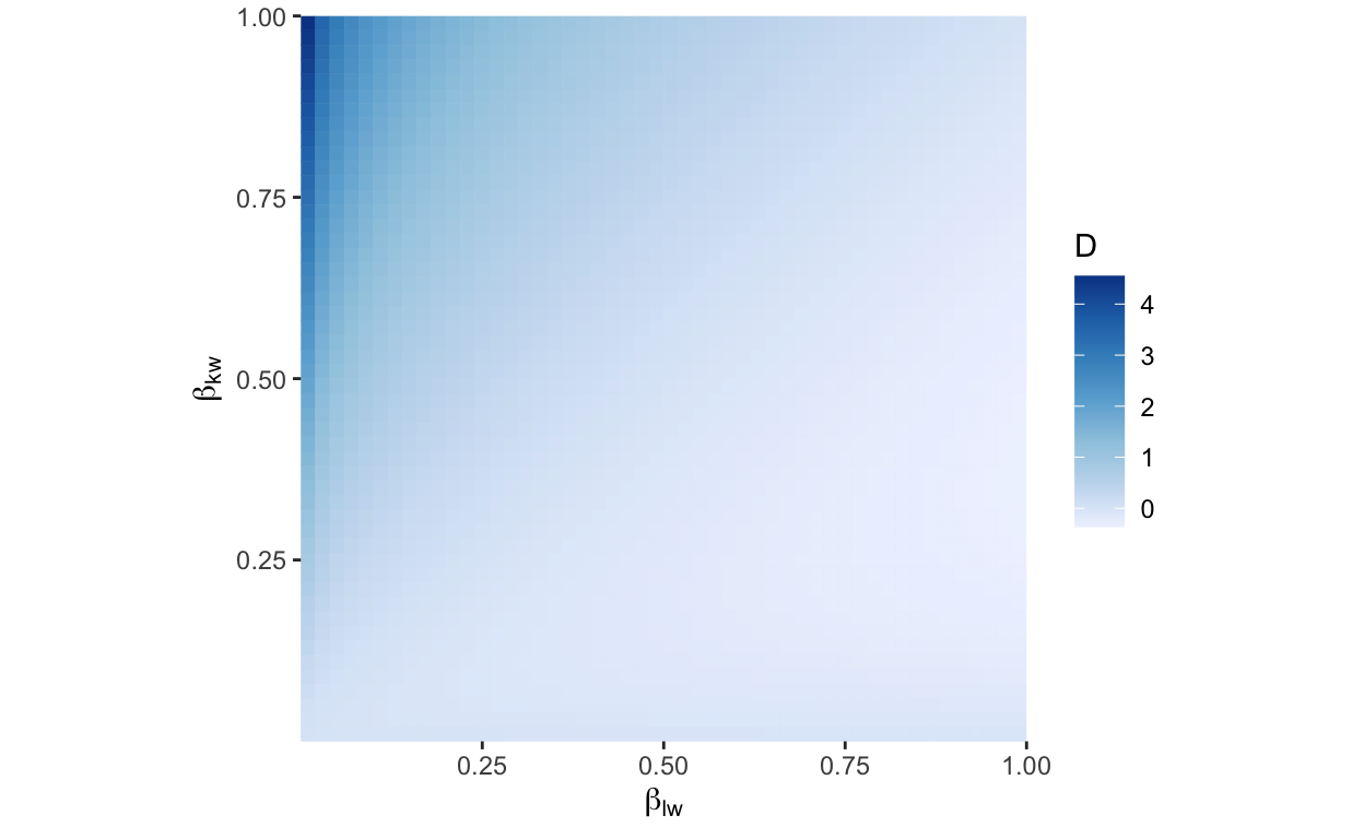 An illustration of the formula used for computing a word's discrimination between topics. The value of D is large when topic k has much larger probability than topic l.