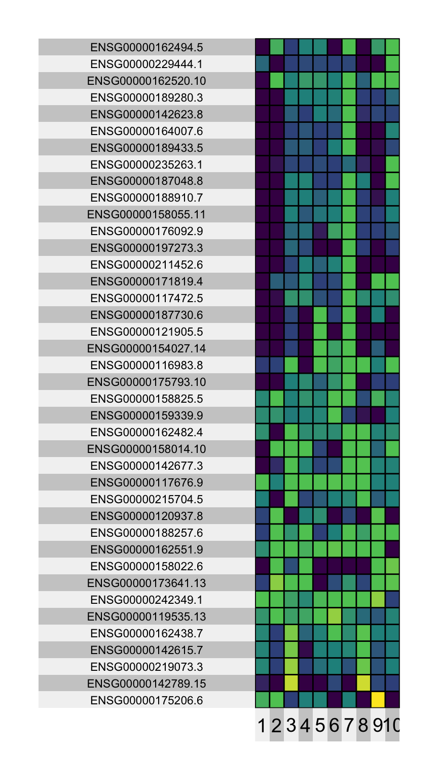 A heatmap of the most discriminative genes across the 10 estimated topics.