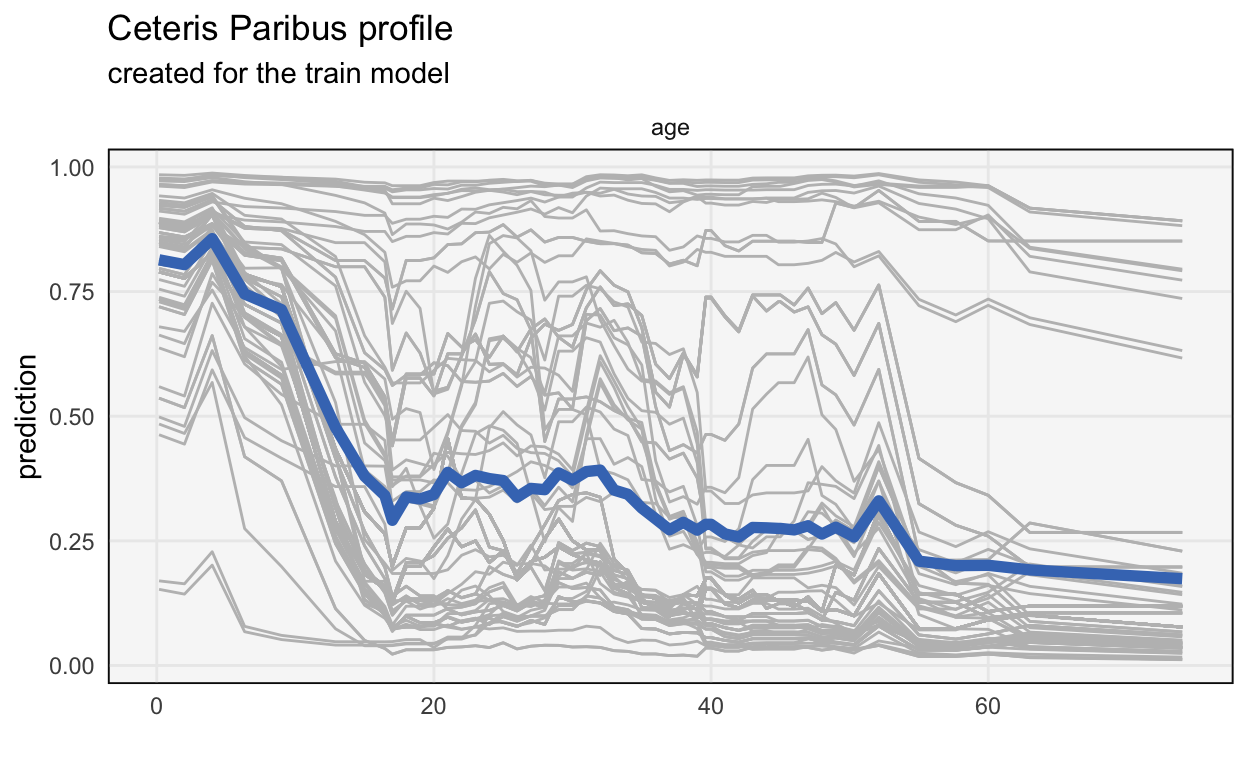 CP and PDP profiles for age, for a GBM fitted to the Titanic dataset.