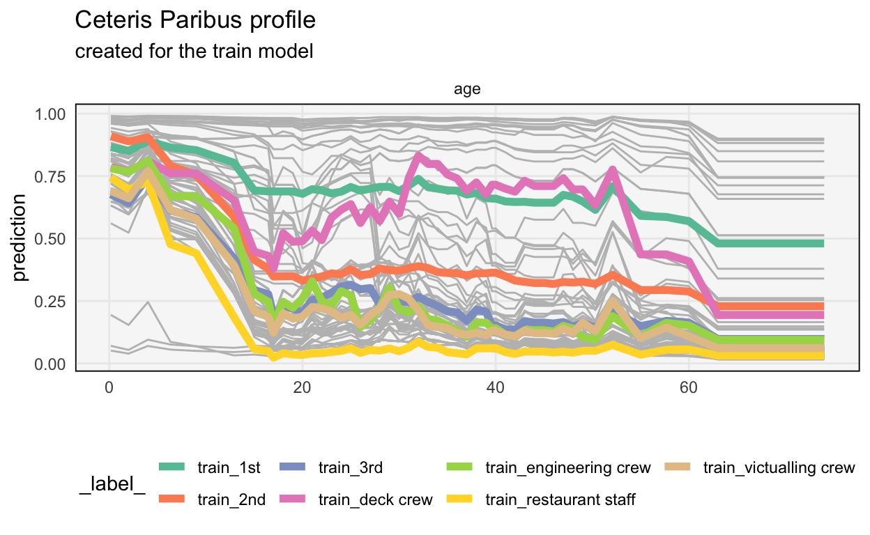 Grouping the CP profiles by ticket class reveals an interaction effect with age in the Titanic dataset.