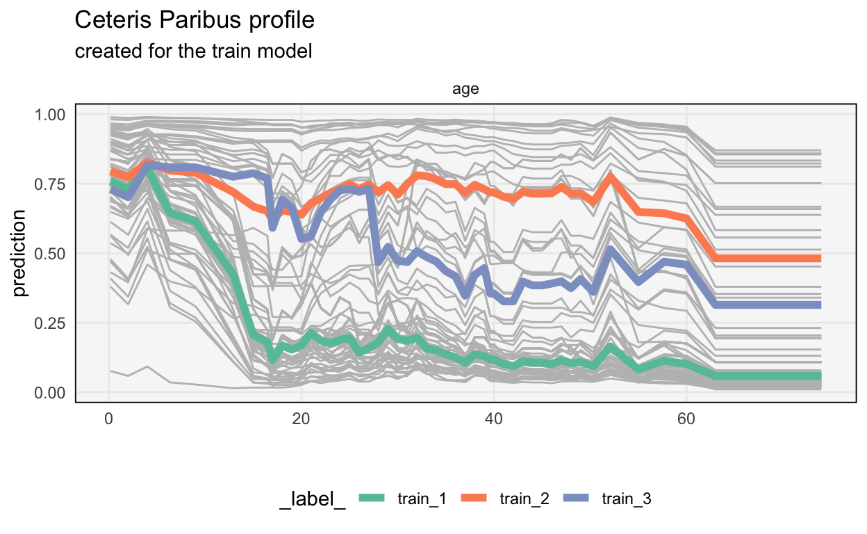 Discovered groupings in the CP profiles for age reveals an interaction effect.