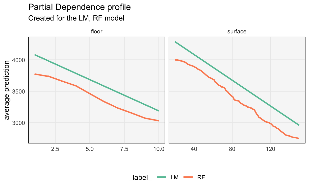 A contrastive PD display suggests that the floor and surface features are linearly related with apartment price.