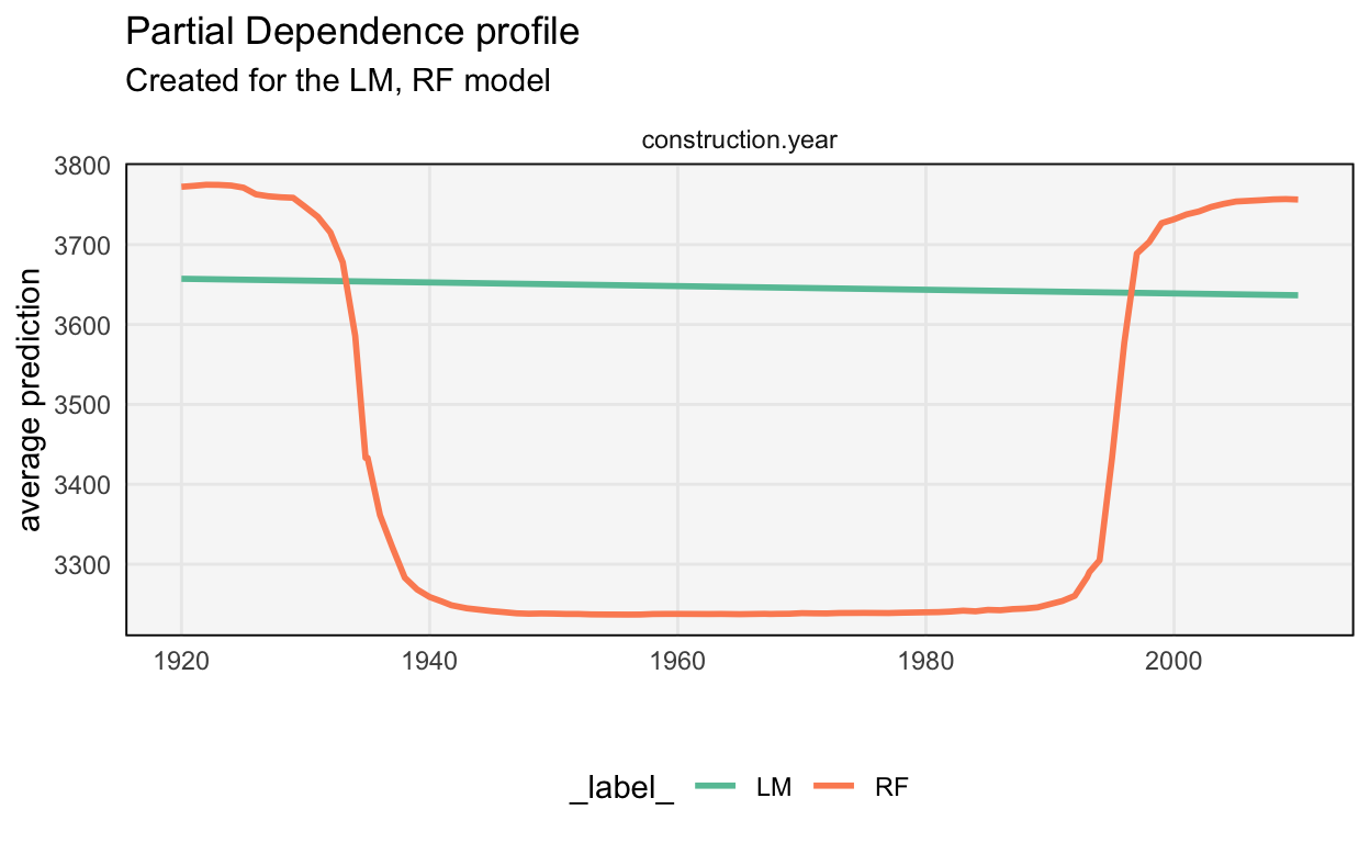 The random forest learns a nonlinear relationship between construction year and apartment price. This suggests designing new features to include in the linear model.