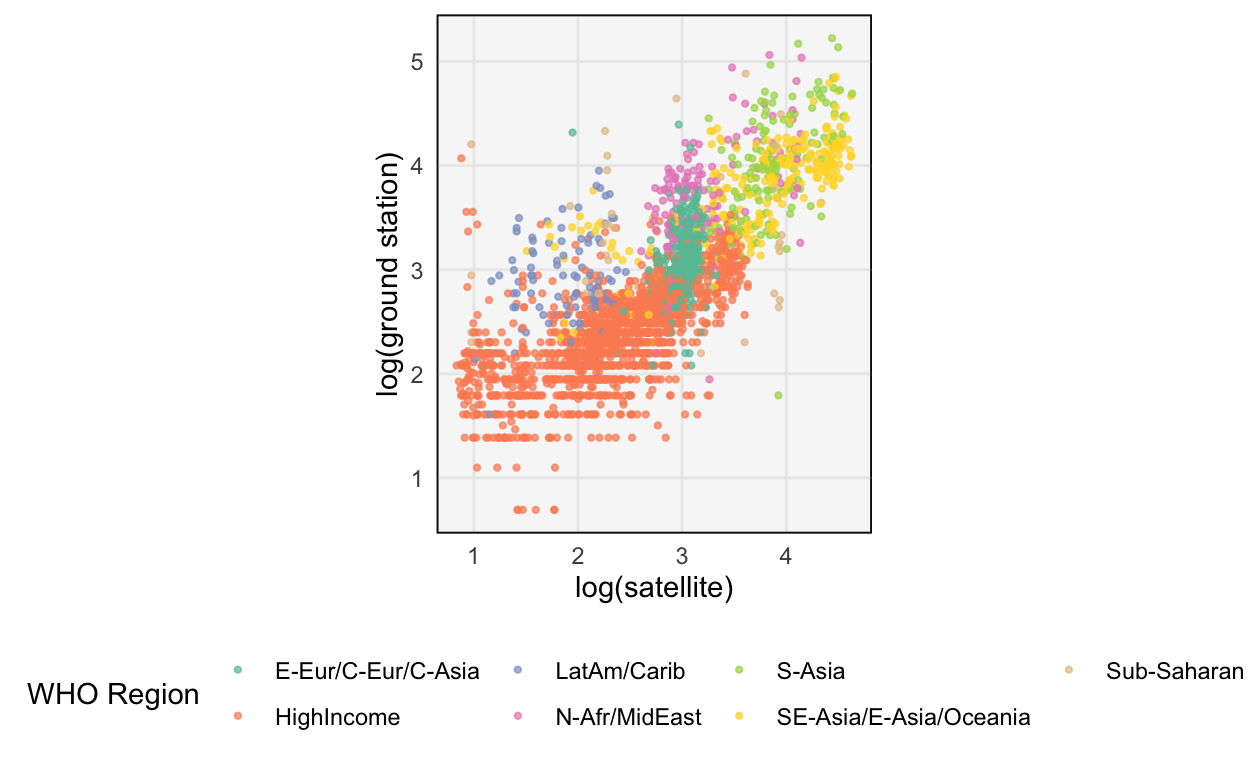 The relationship between satellite and ground station estimates of PM2.5.