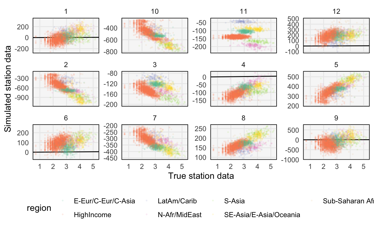 Prior predictive samples from the vague prior are on a completely implausible scale.