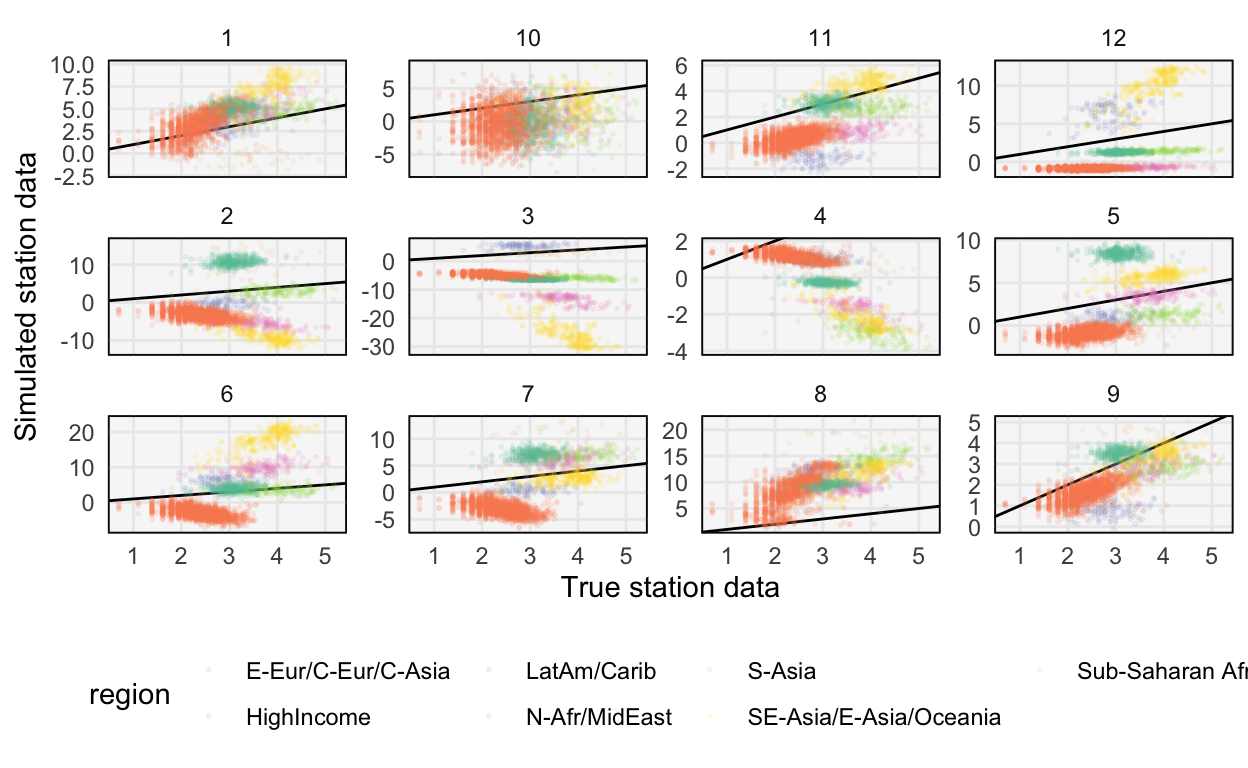 Prior predictive samples from the weakly informative prior seem more plausible, though they do not (and should not) exactly fit the true data.