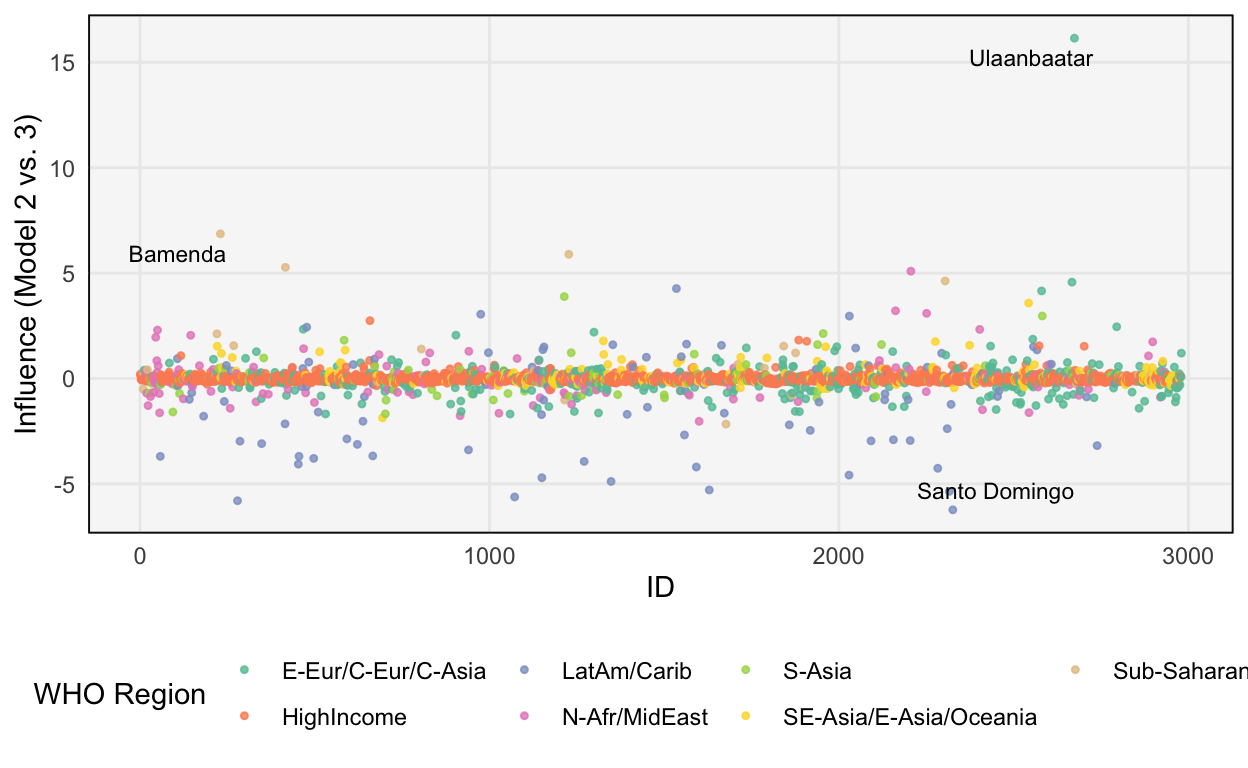 The difference in leave one out predictive probabilities for each sample, according to the WHO-region and cluster based hierarchical models.