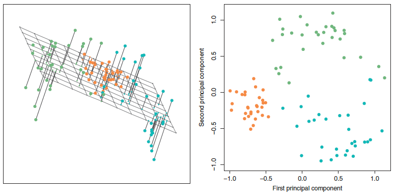 Figure 3: PCA finds a low-dimensional linear subspace that closely approximates the high-dimensional data.