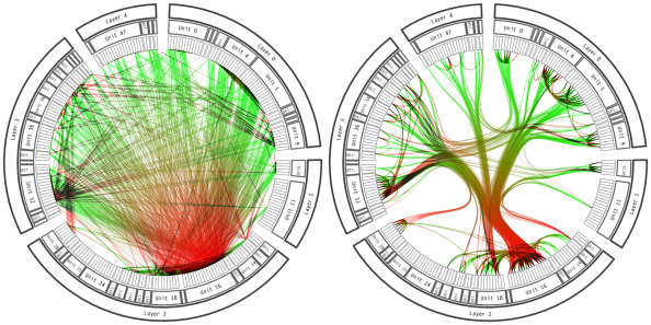 An edge bundled view of a network is much easier to read.