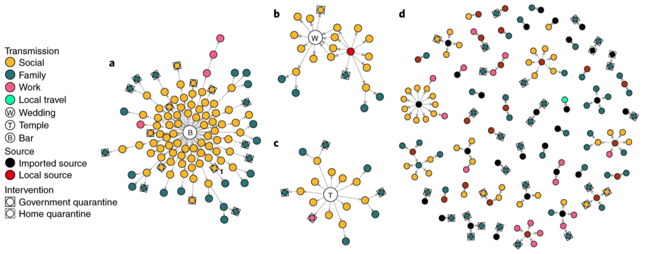 A COVID-19 transmission network, from 'Clustering and superspreading potential of SARS-CoV-2 infections in Hong Kong.'