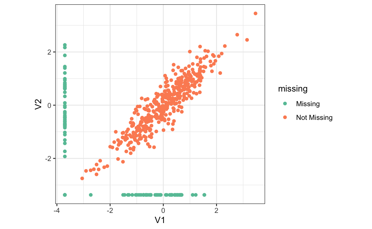 An example where correlation between two variables might be used to impute their missing values (when exactly one is present).